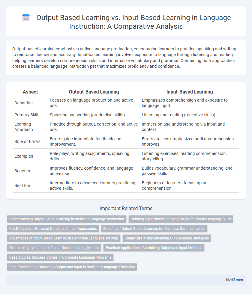 Output-Based Learning vs. Input-Based Learning in Language Instruction: A Comparative Analysis