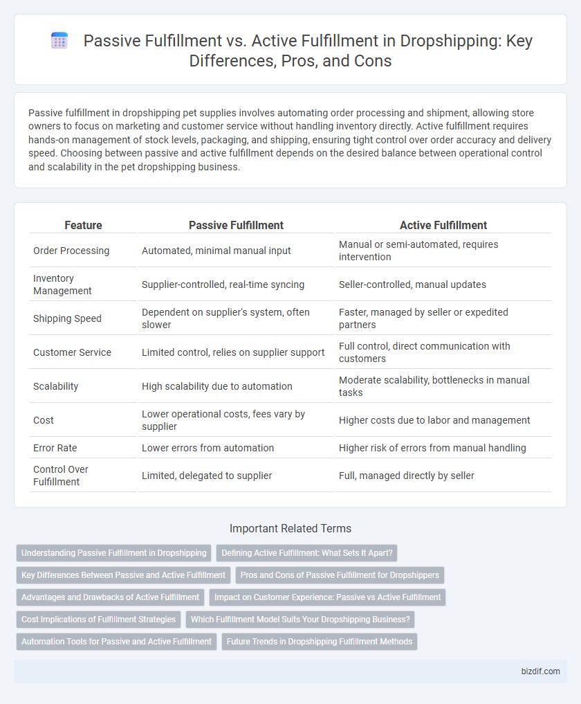 Passive Fulfillment vs. Active Fulfillment in Dropshipping: Key Differences, Pros, and Cons