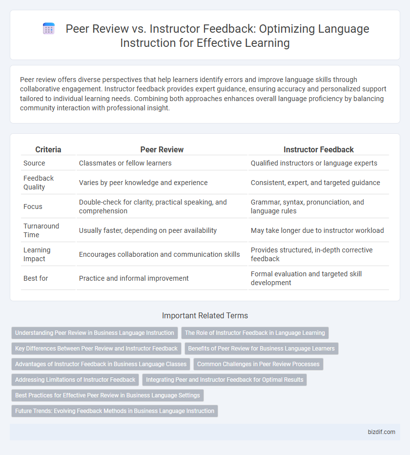 Peer Review vs. Instructor Feedback: Optimizing Language Instruction for Effective Learning
