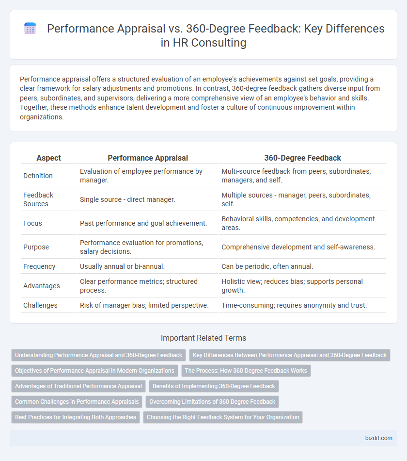 Performance Appraisal vs. 360-Degree Feedback: Key Differences in HR Consulting