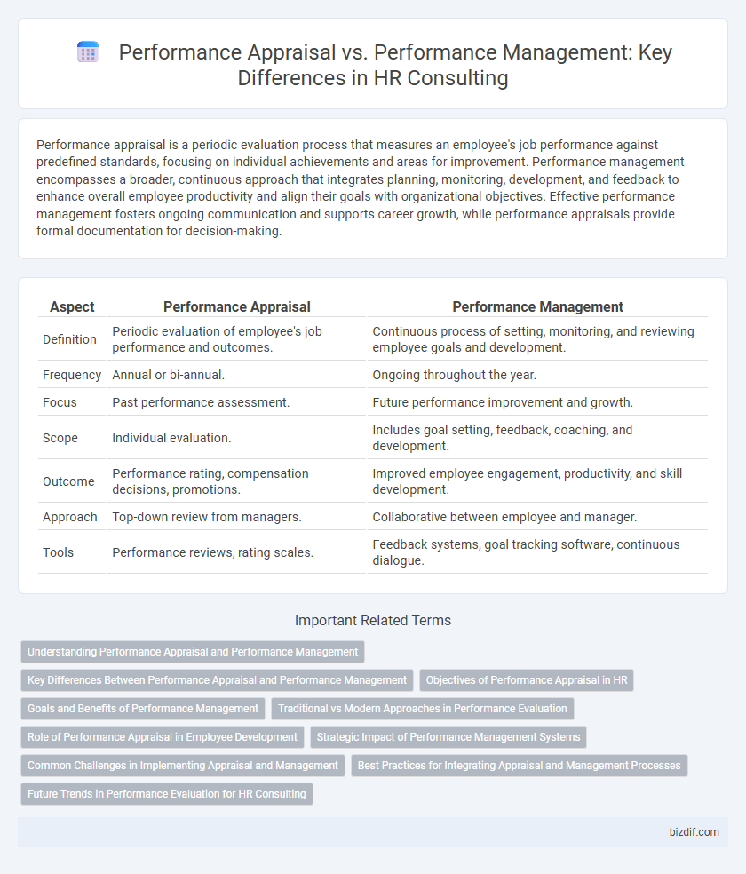 Performance Appraisal vs. Performance Management: Key Differences in HR Consulting