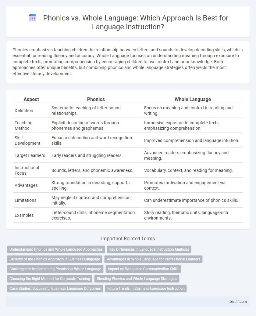 Phonics vs. Whole Language: Which Approach Is Best for Language Instruction?
