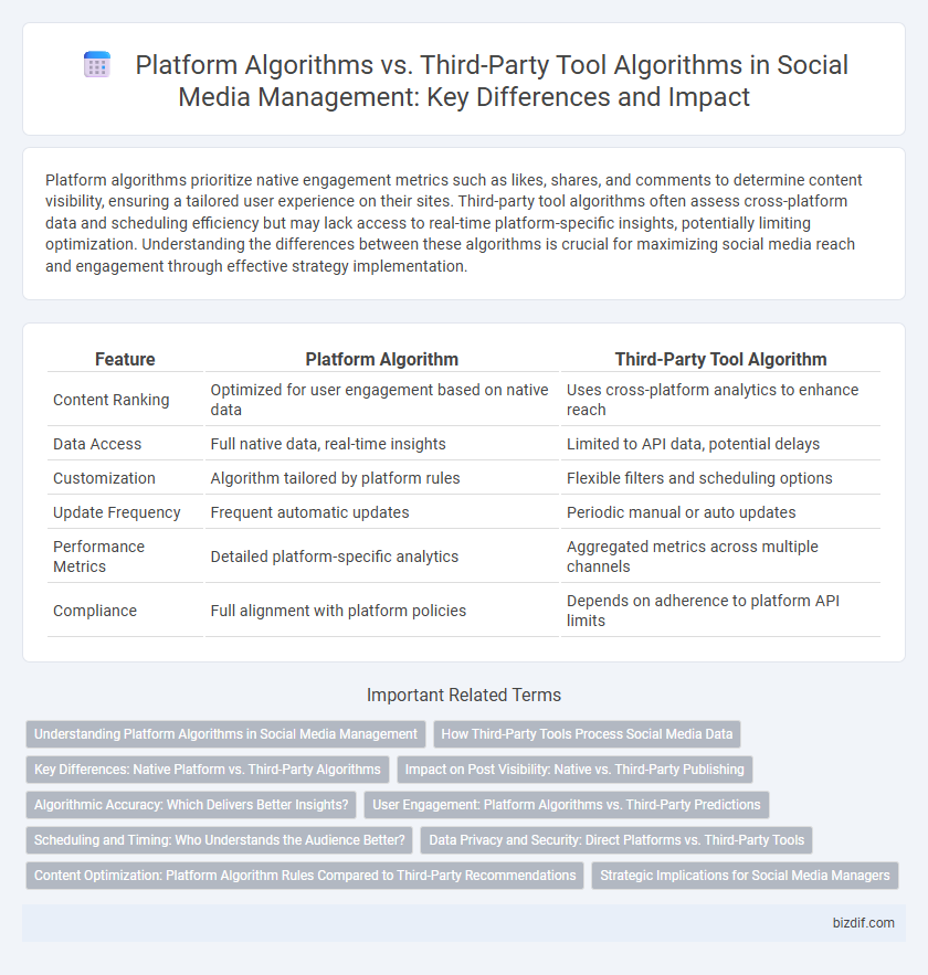 Platform Algorithms vs. Third-Party Tool Algorithms in Social Media Management: Key Differences and Impact