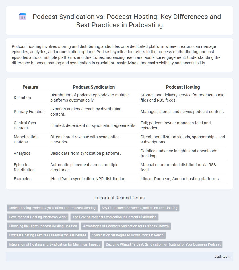 Podcast Syndication vs. Podcast Hosting: Key Differences and Best Practices in Podcasting