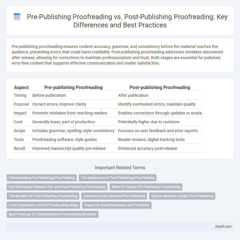 Pre-Publishing Proofreading vs. Post-Publishing Proofreading: Key Differences and Best Practices