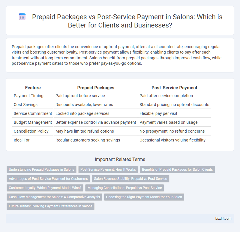 Prepaid Packages vs Post-Service Payment in Salons: Which is Better for Clients and Businesses?