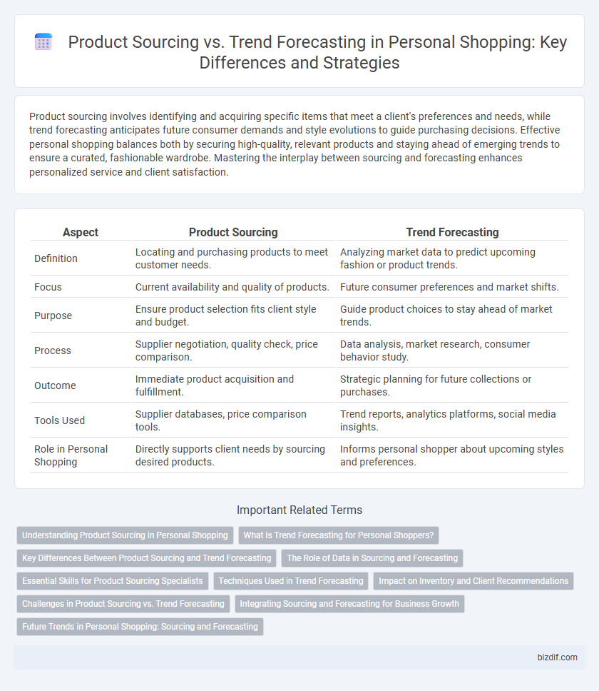 Product Sourcing vs. Trend Forecasting in Personal Shopping: Key Differences and Strategies