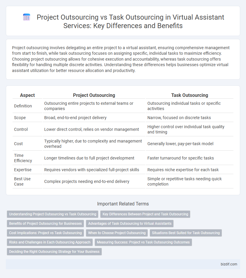 Project Outsourcing vs Task Outsourcing in Virtual Assistant Services: Key Differences and Benefits