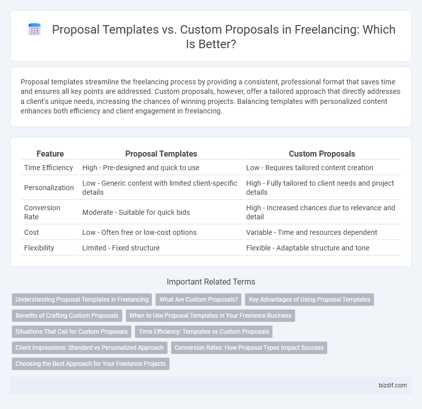 Proposal Templates vs. Custom Proposals in Freelancing: Which Is Better?