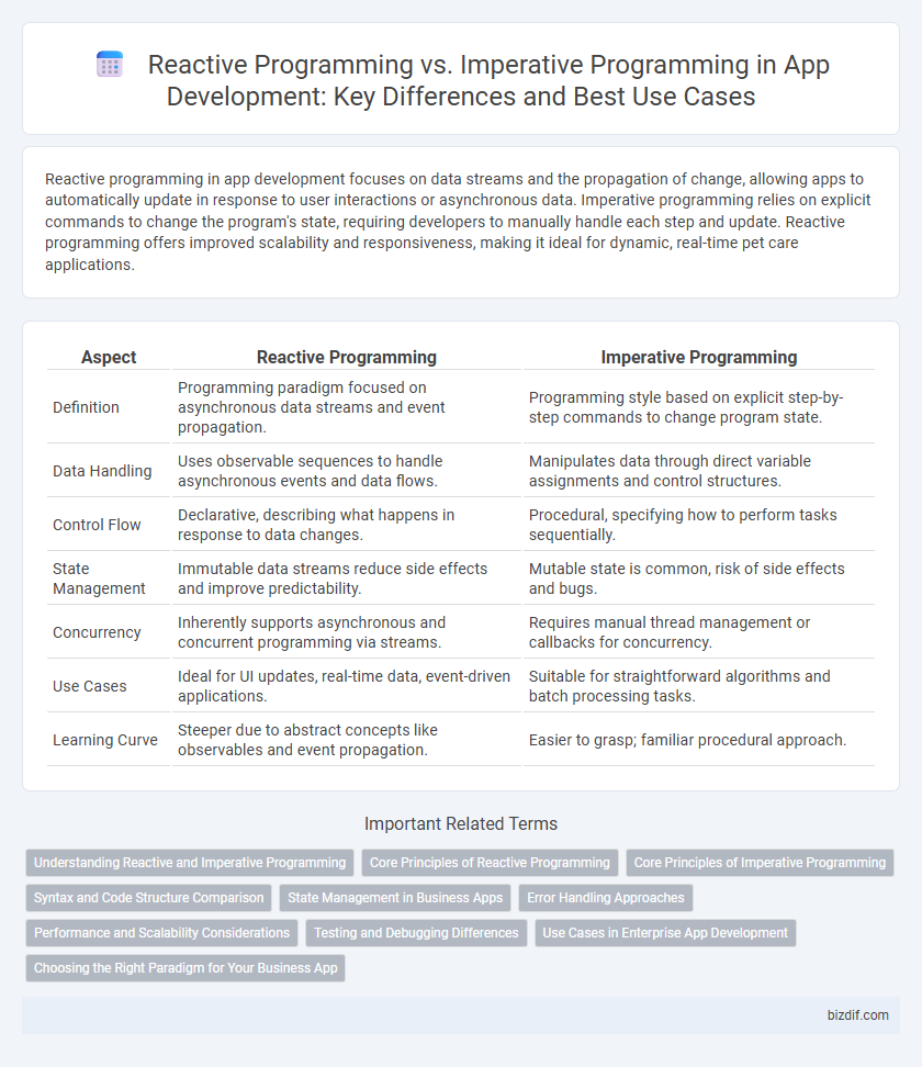 Reactive Programming vs. Imperative Programming in App Development: Key Differences and Best Use Cases