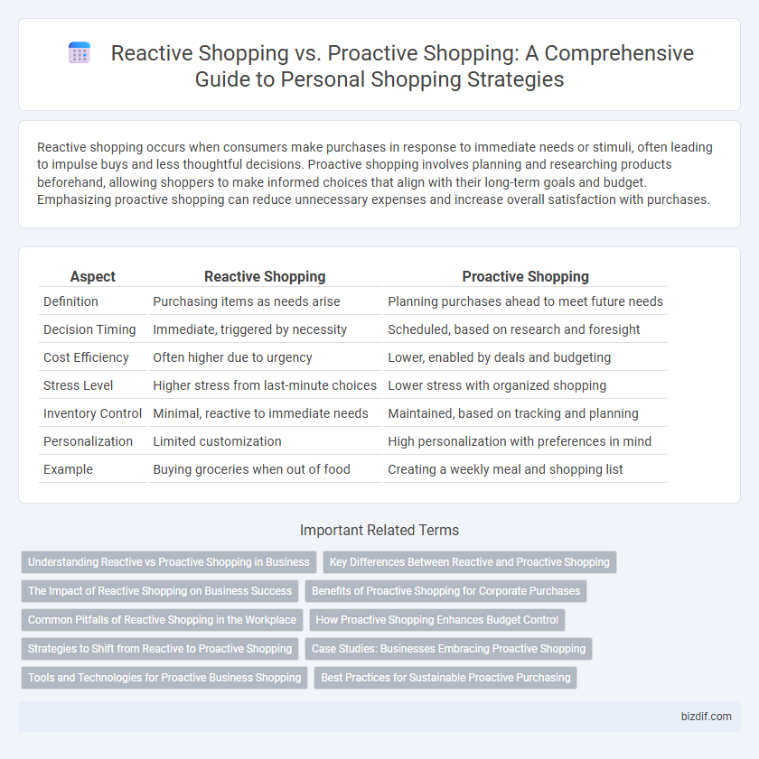 Reactive Shopping vs. Proactive Shopping: A Comprehensive Guide to Personal Shopping Strategies