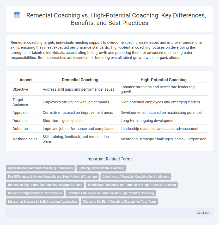 Remedial Coaching vs. High-Potential Coaching: Key Differences, Benefits, and Best Practices