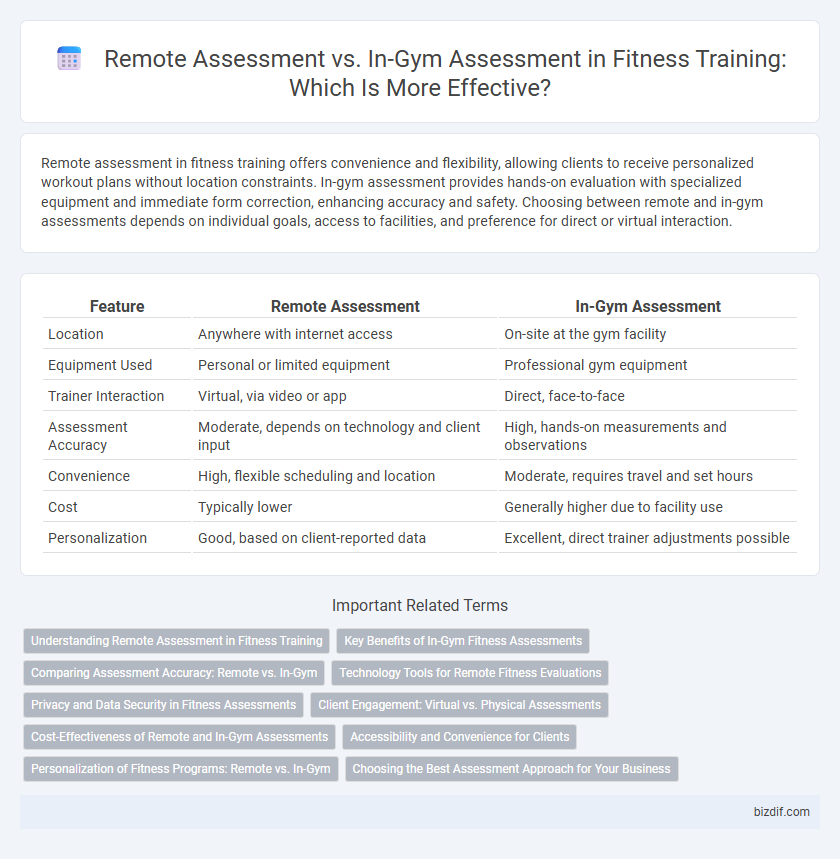 Remote Assessment vs. In-Gym Assessment in Fitness Training: Which Is More Effective?