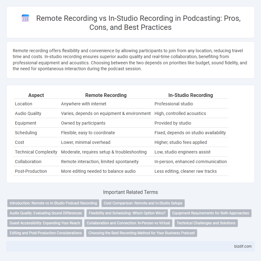 Remote Recording vs In-Studio Recording in Podcasting: Pros, Cons, and Best Practices