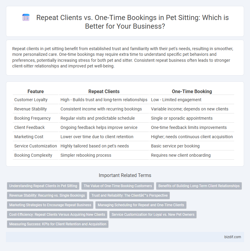 Repeat Clients vs. One-Time Bookings in Pet Sitting: Which is Better for Your Business?