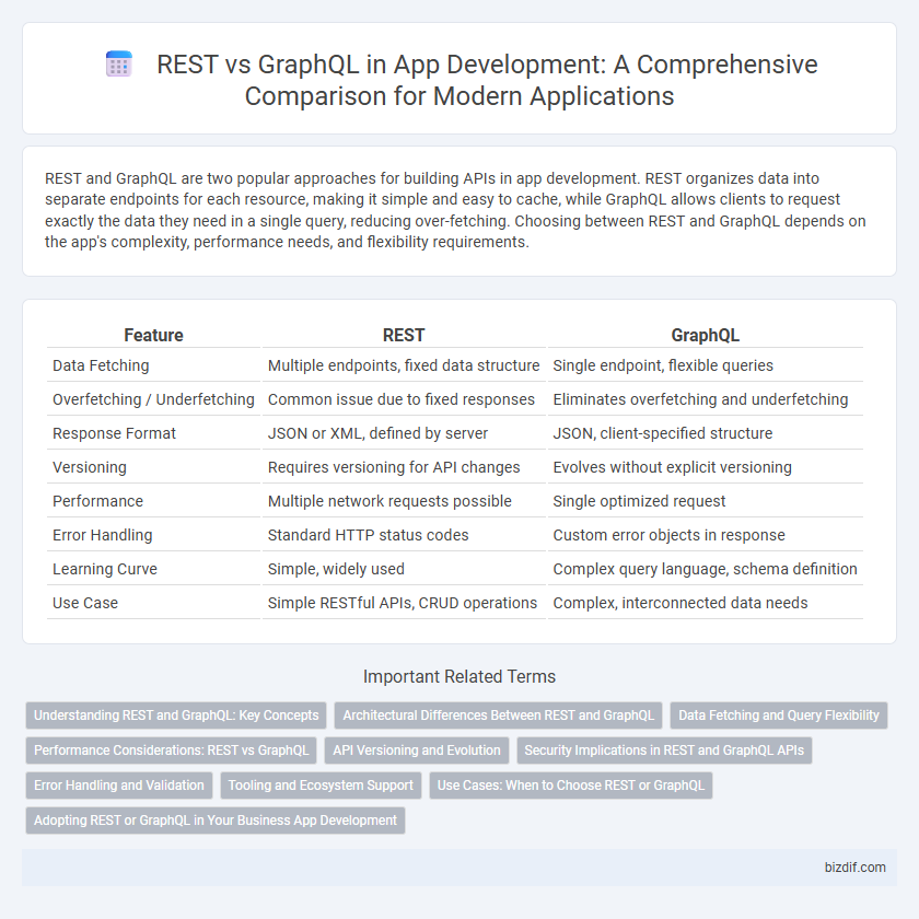 REST vs GraphQL in App Development: A Comprehensive Comparison for Modern Applications