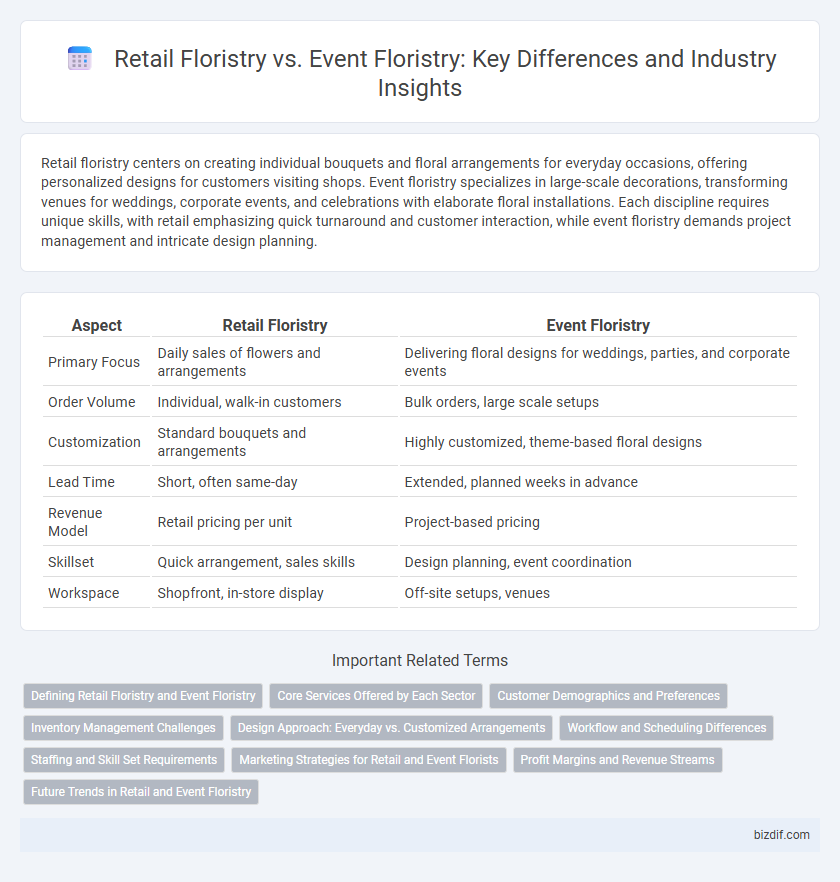 Retail Floristry vs. Event Floristry: Key Differences and Industry Insights