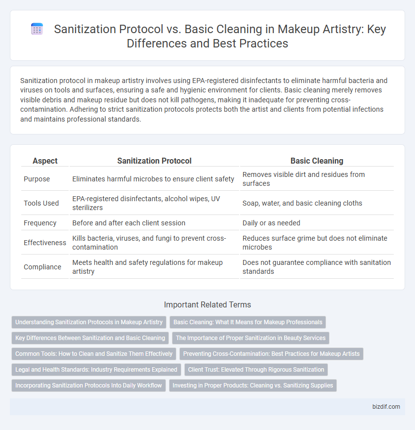 Sanitization Protocol vs. Basic Cleaning in Makeup Artistry: Key Differences and Best Practices