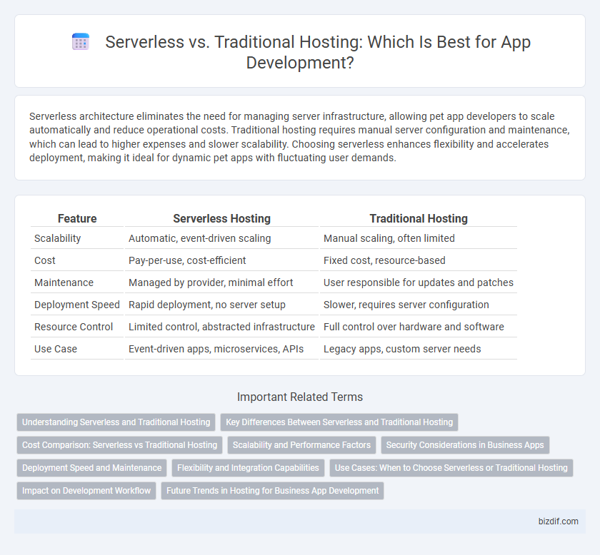 Serverless vs. Traditional Hosting: Which Is Best for App Development?
