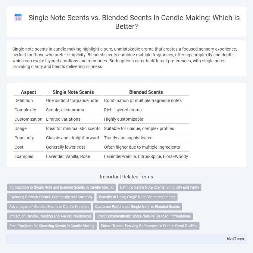 Single Note Scents vs. Blended Scents in Candle Making: Which Is Better?