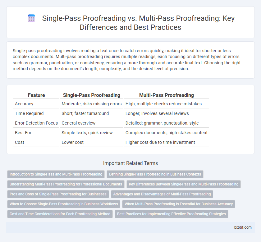 Single-Pass Proofreading vs. Multi-Pass Proofreading: Key Differences and Best Practices