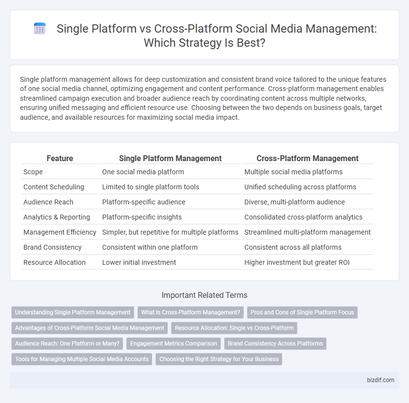 Single Platform vs Cross-Platform Social Media Management: Which Strategy Is Best?