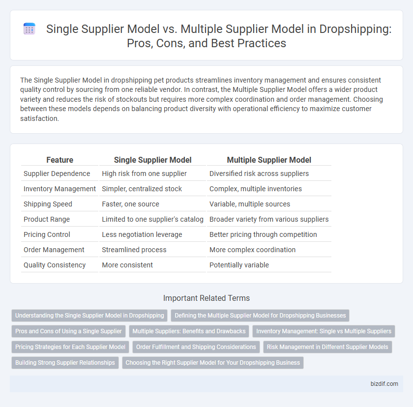Single Supplier Model vs. Multiple Supplier Model in Dropshipping: Pros, Cons, and Best Practices