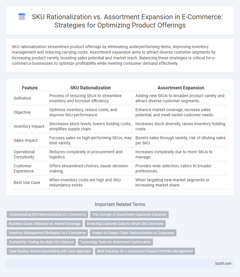 SKU Rationalization vs. Assortment Expansion in E-Commerce: Strategies for Optimizing Product Offerings