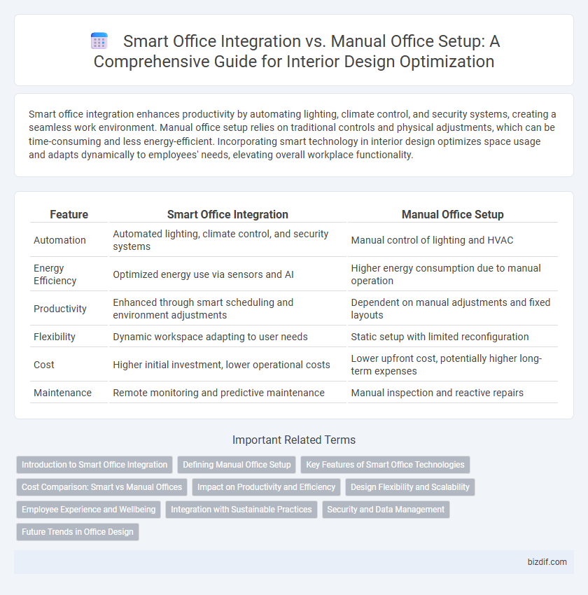 Smart Office Integration vs. Manual Office Setup: A Comprehensive Guide for Interior Design Optimization