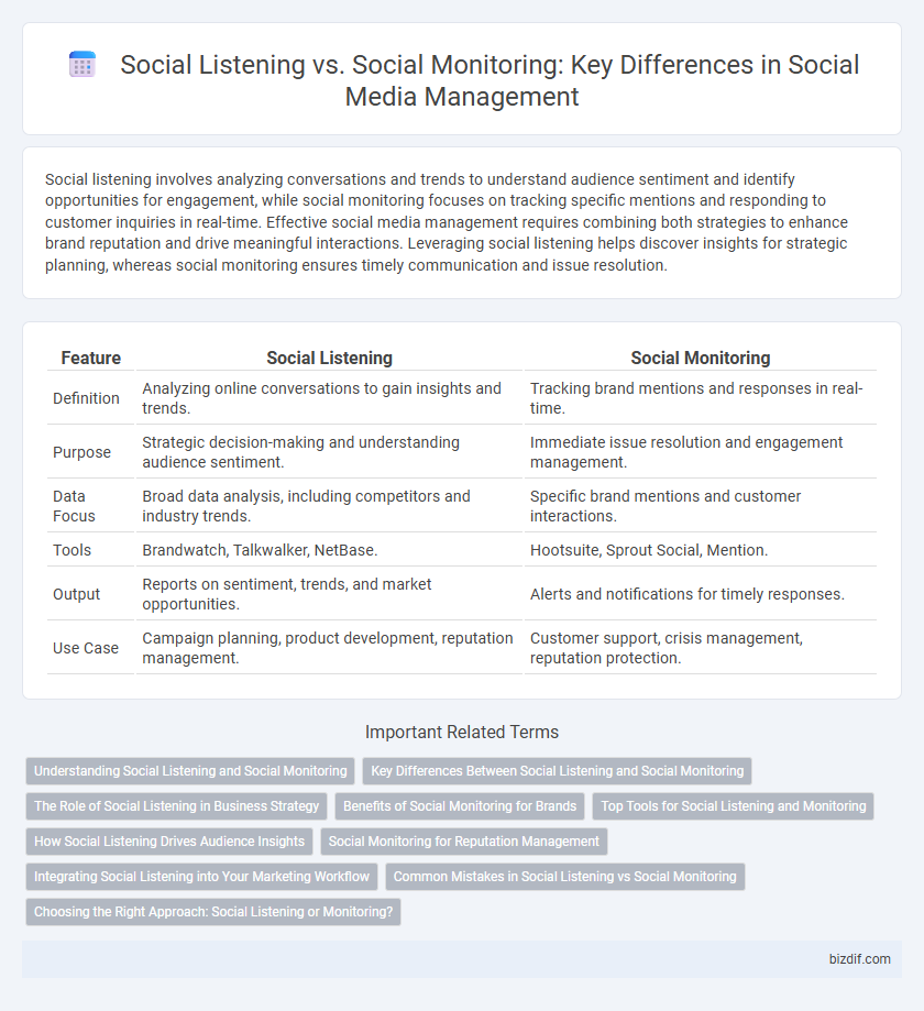 Social Listening vs. Social Monitoring: Key Differences in Social Media Management