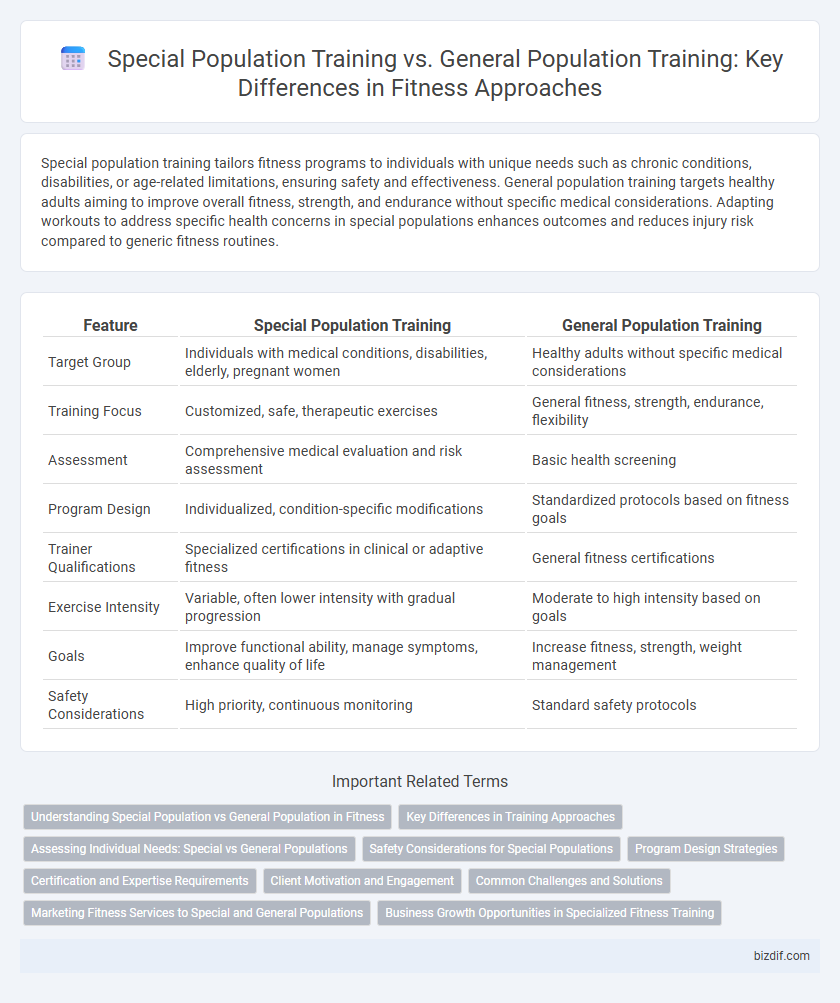 Special Population Training vs. General Population Training: Key Differences in Fitness Approaches