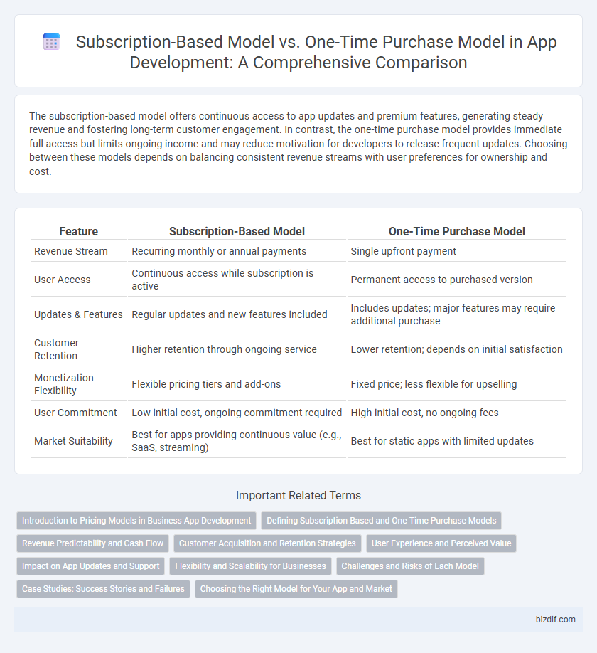 Subscription-Based Model vs. One-Time Purchase Model in App Development: A Comprehensive Comparison