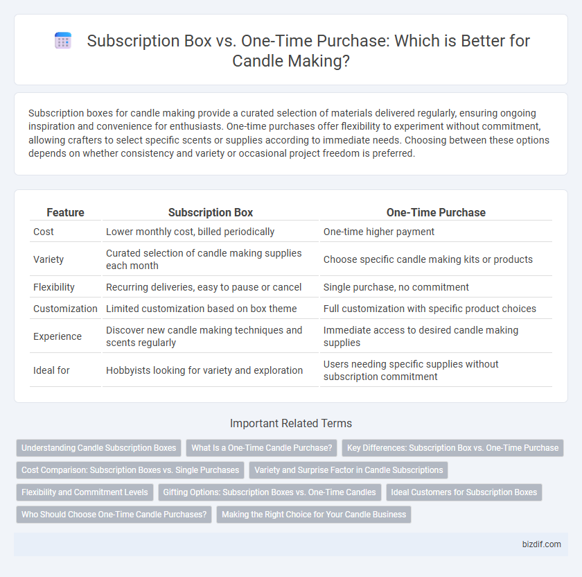 Subscription Box vs. One-Time Purchase: Which is Better for Candle Making?