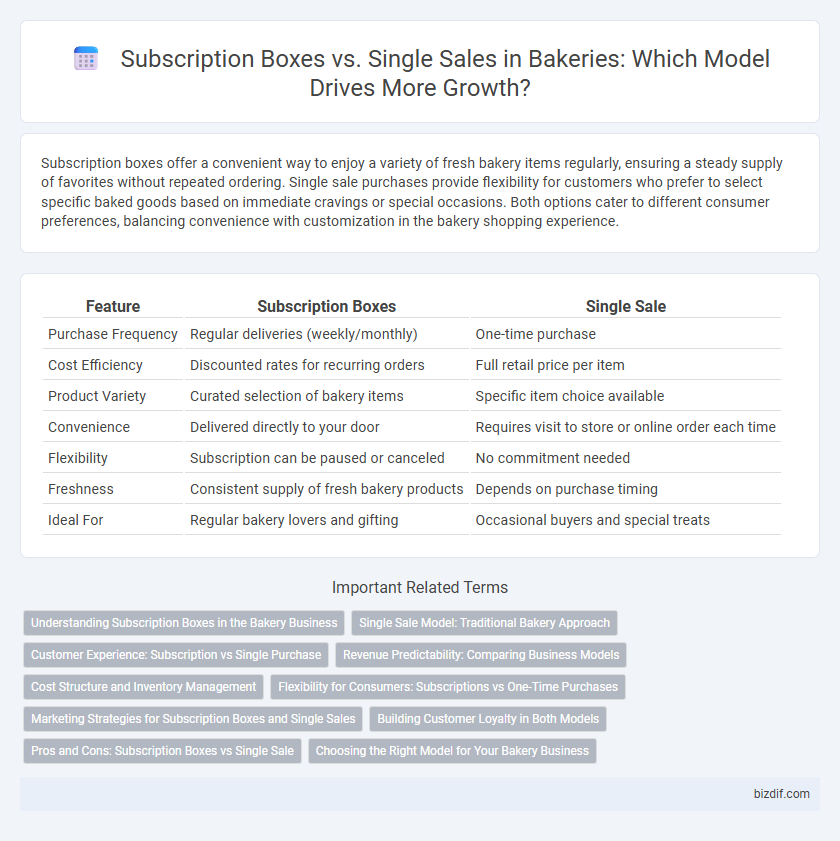 Subscription Boxes vs. Single Sales in Bakeries: Which Model Drives More Growth?