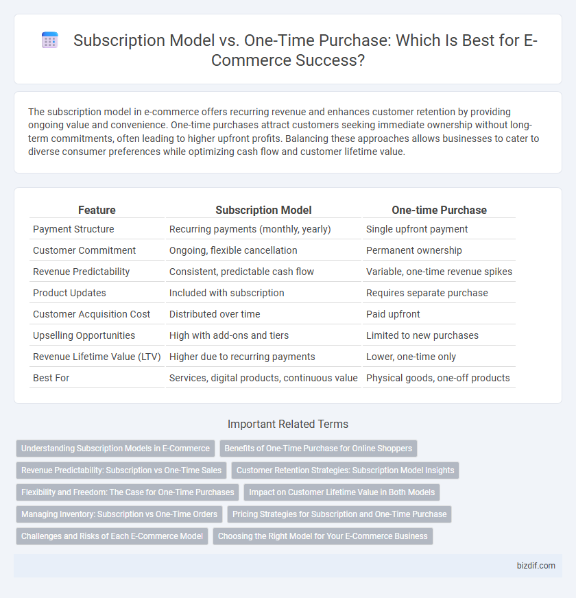 Subscription Model vs. One-Time Purchase: Which Is Best for E-Commerce Success?