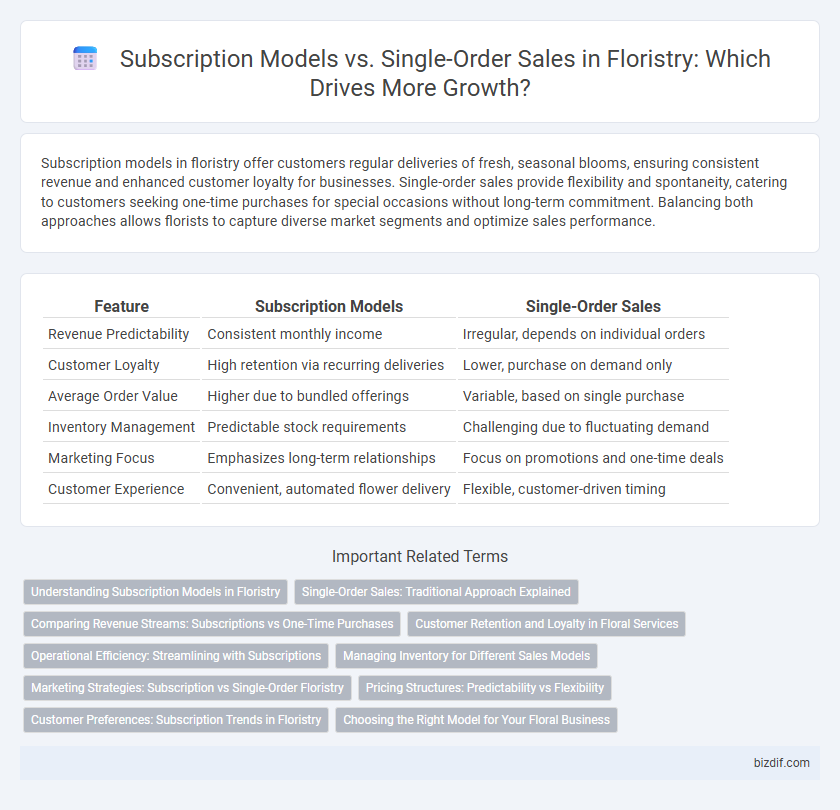 Subscription Models vs. Single-Order Sales in Floristry: Which Drives More Growth?
