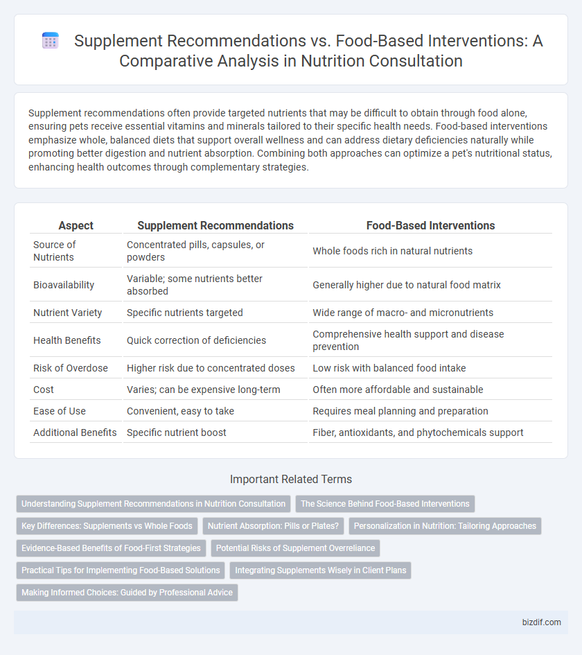 Supplement Recommendations vs. Food-Based Interventions: A Comparative Analysis in Nutrition Consultation
