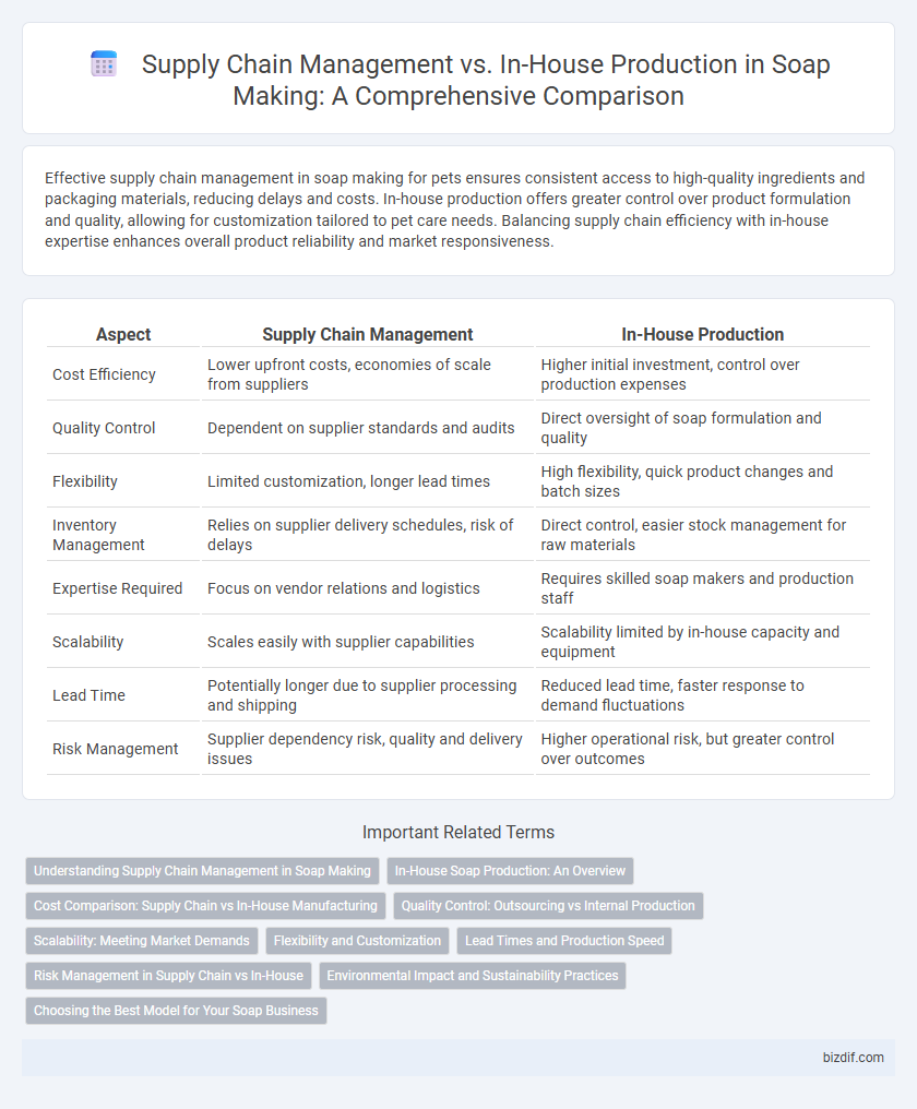 Supply Chain Management vs. In-House Production in Soap Making: A Comprehensive Comparison