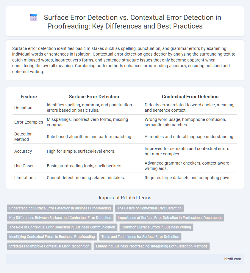 Surface Error Detection vs. Contextual Error Detection in Proofreading: Key Differences and Best Practices