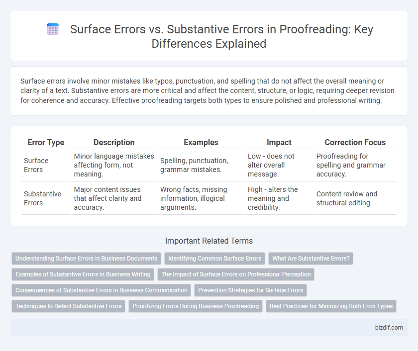 Surface Errors vs. Substantive Errors in Proofreading: Key Differences Explained