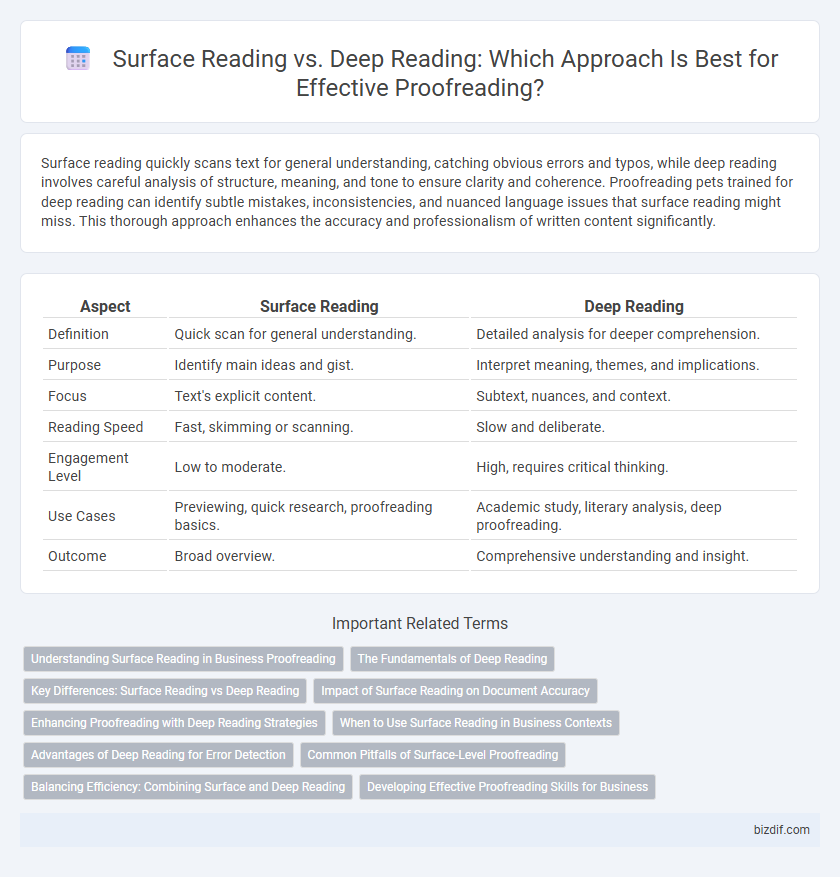 Surface Reading vs. Deep Reading: Which Approach Is Best for Effective Proofreading?