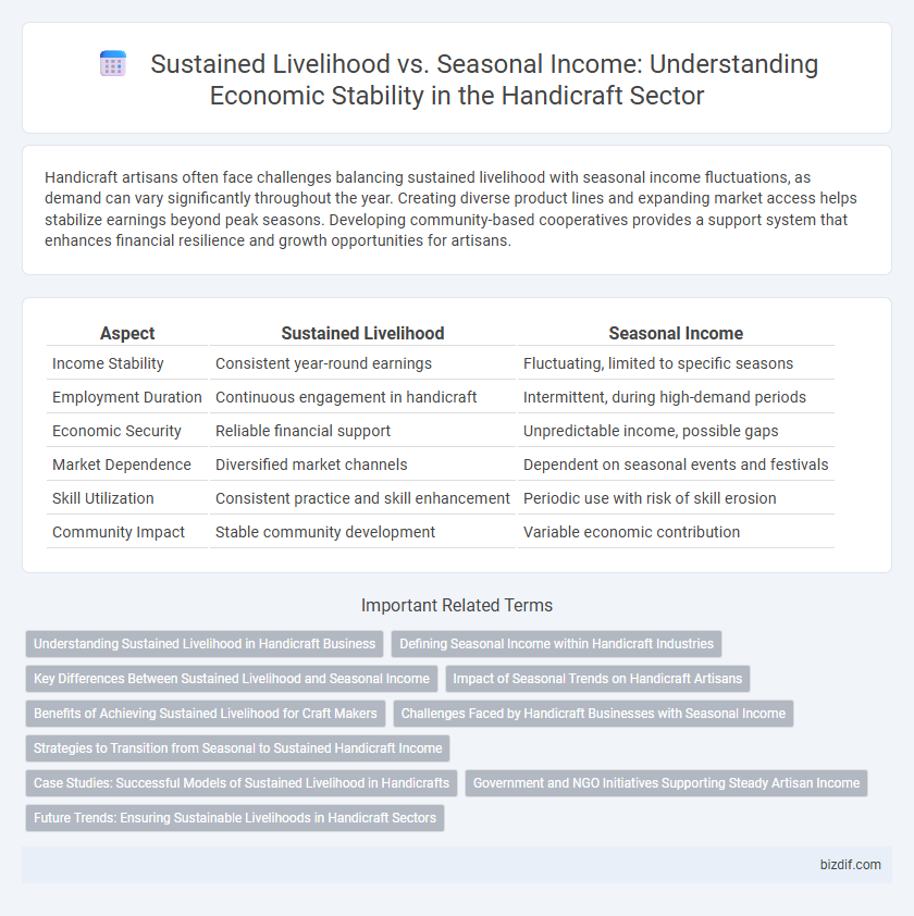 Sustained Livelihood vs. Seasonal Income: Understanding Economic Stability in the Handicraft Sector