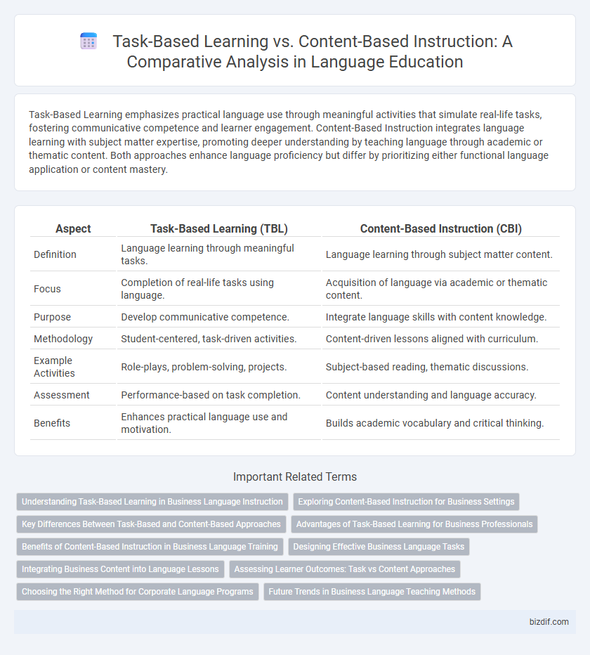 Task-Based Learning vs. Content-Based Instruction: A Comparative Analysis in Language Education