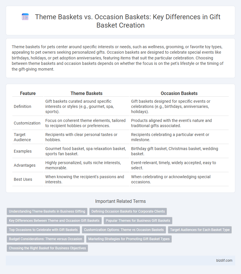 Theme Baskets vs. Occasion Baskets: Key Differences in Gift Basket Creation