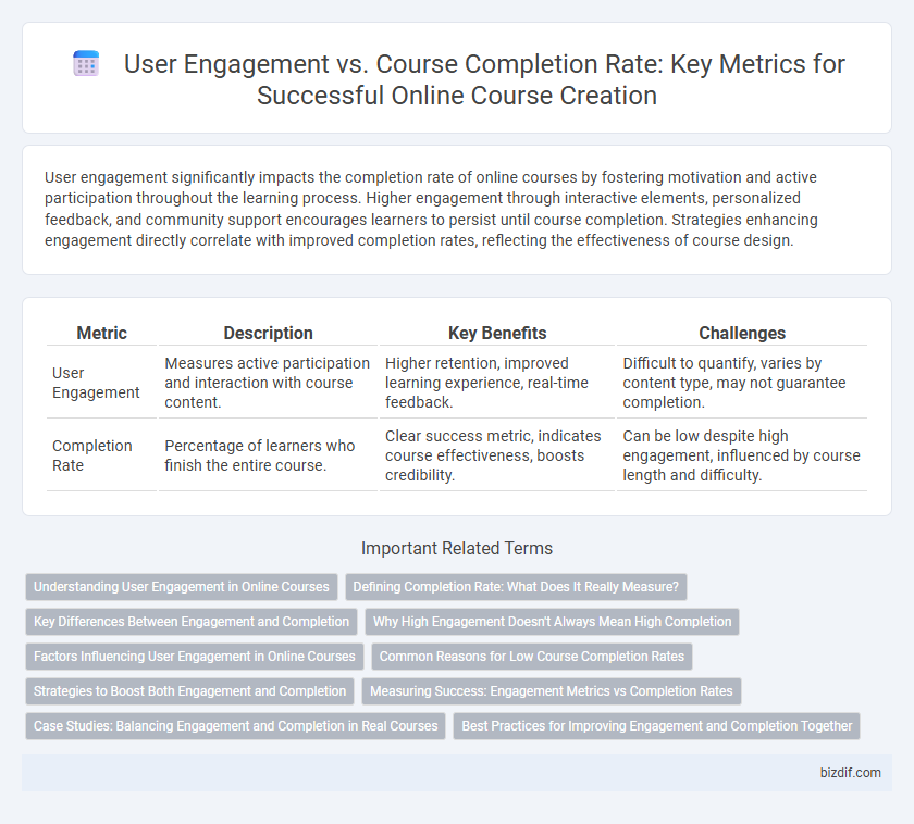 User Engagement vs. Course Completion Rate: Key Metrics for Successful Online Course Creation