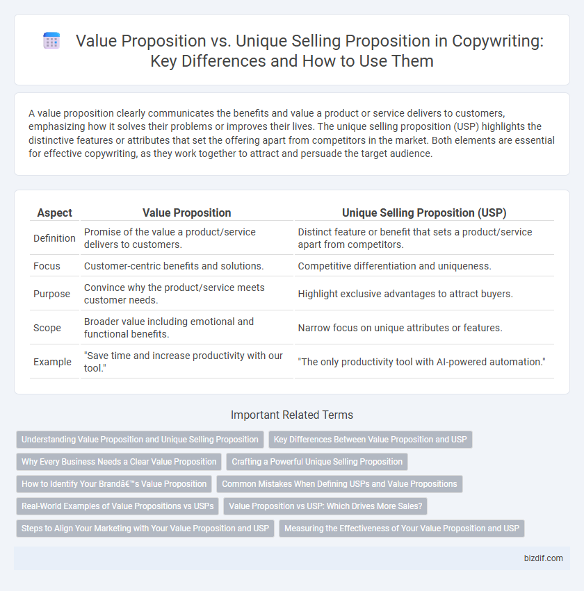 Value Proposition vs. Unique Selling Proposition in Copywriting: Key Differences and How to Use Them