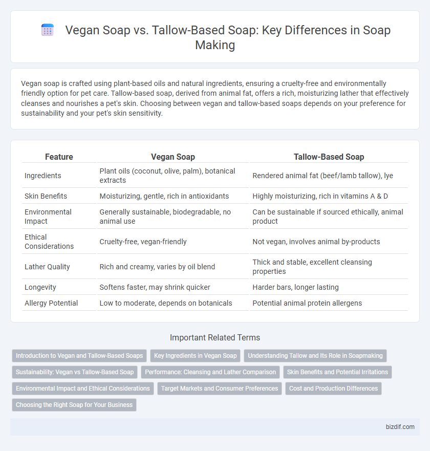 Vegan Soap vs. Tallow-Based Soap: Key Differences in Soap Making