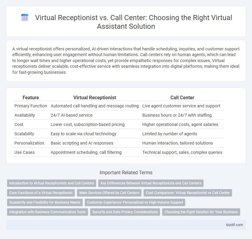 Virtual Receptionist vs. Call Center: Choosing the Right Virtual Assistant Solution