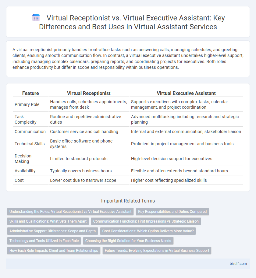 Virtual Receptionist vs. Virtual Executive Assistant: Key Differences and Best Uses in Virtual Assistant Services