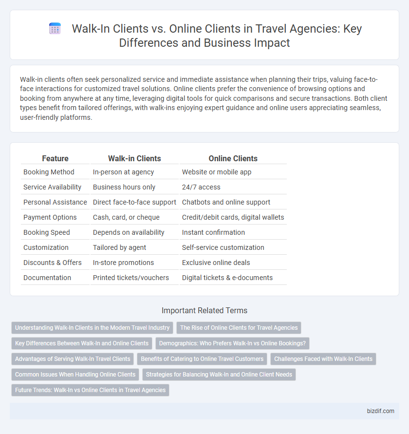 Walk-In Clients vs. Online Clients in Travel Agencies: Key Differences and Business Impact